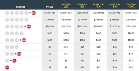 powerhit odds|Powerball PowerHit .
